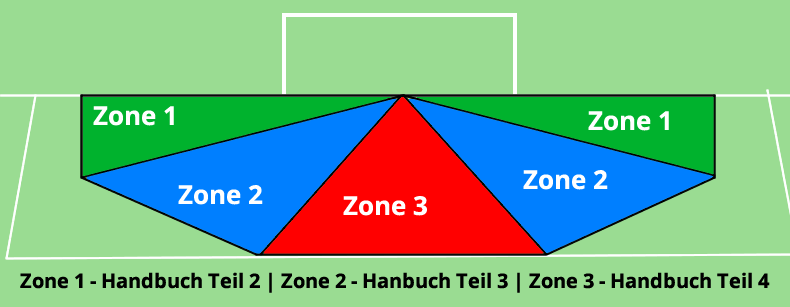 Zonen-Torwarttraining